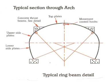 110614 Superspan Arch Grade Seperation Railway Line - Ring Beam.jpg